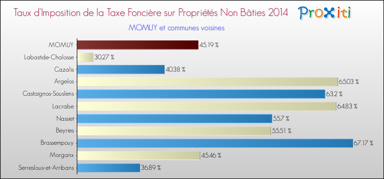 Taux d'imposition de la taxe foncière sur les immeubles et terrains non batis 2014 pour MOMUY et les communes proches Comparaison des taux d'imposition de la taxe foncière sur les immeubles et terrains non batis 2014 pour MOMUY et les communes voisines