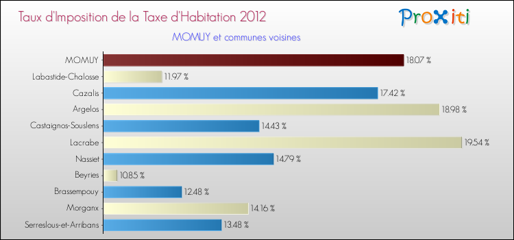 Taux d'imposition de la taxe d'habitation 2012 pour MOMUY et les communes proches Comparaison des taux d'imposition de la taxe d'habitation 2012 pour MOMUY et les communes voisines