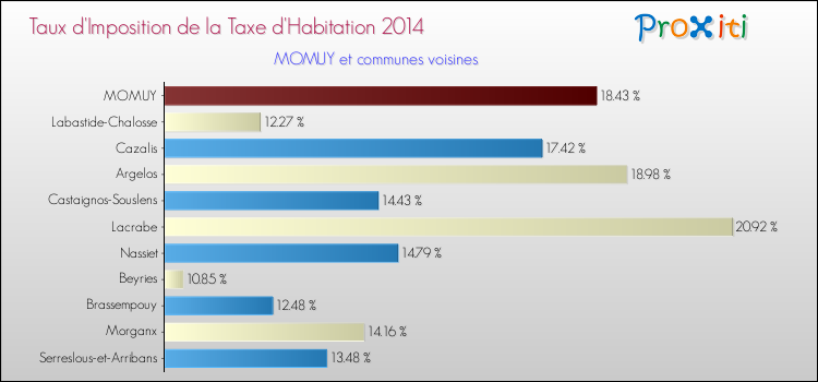 Taux d'imposition de la taxe d'habitation 2014 pour MOMUY et les communes proches Comparaison des taux d'imposition de la taxe d'habitation 2014 pour MOMUY et les communes voisines