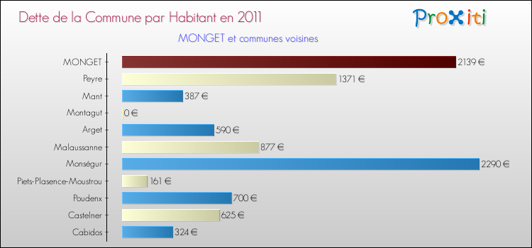 Dette par habitant de la commune en 2011 pour MONGET et les communes proches Comparaison de la dette par habitant de la commune en 2011 pour MONGET et les communes voisines