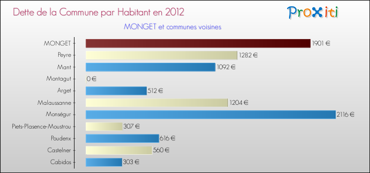 Dette par habitant de la commune en 2012 pour MONGET et les communes proches Comparaison de la dette par habitant de la commune en 2012 pour MONGET et les communes voisines