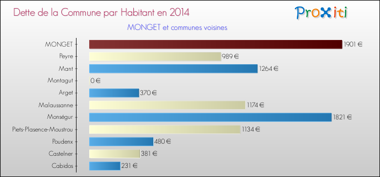 Dette par habitant de la commune en 2014 pour MONGET et les communes proches Comparaison de la dette par habitant de la commune en 2014 pour MONGET et les communes voisines
