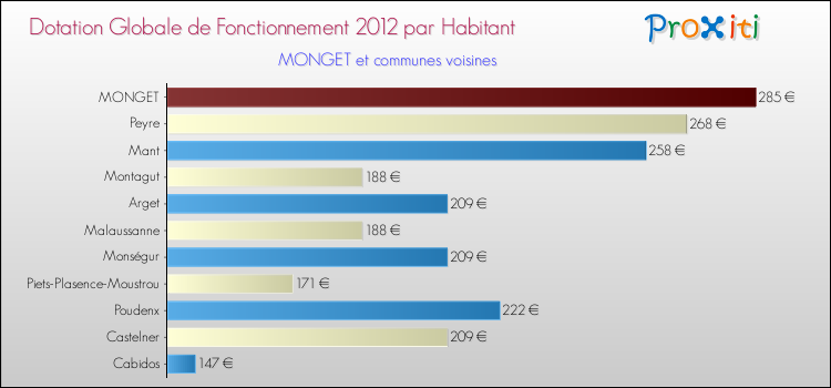 Montant des dotations globales de fonctionnement DGF par Habitant pour MONGET et les communes proches Comparaison des des dotations globales de fonctionnement DGF par habitant pour MONGET et les communes voisines