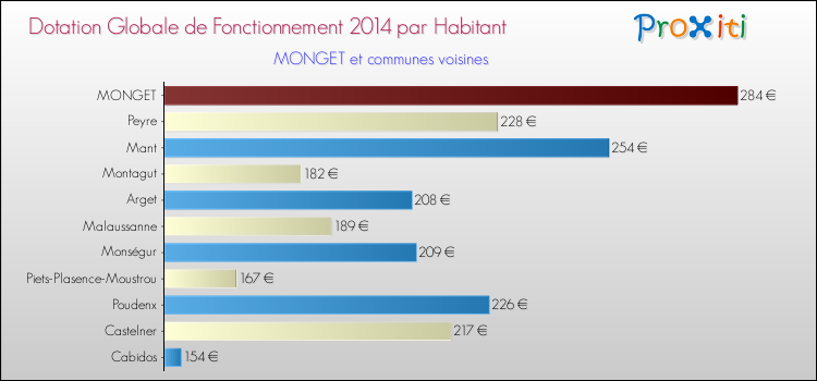 Montant des dotations globales de fonctionnement DGF par Habitant pour MONGET et les communes proches en 2014. Comparaison des des dotations globales de fonctionnement DGF par habitant pour MONGET et les communes voisines en 2014.