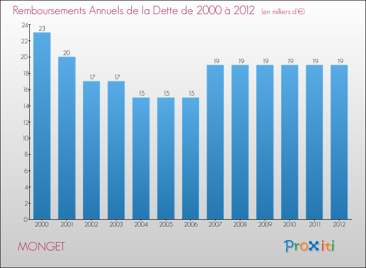 Evolution de l'annuité de la dette pour la commune de MONGET de 2000 à 2012 Annuités de la dette pour MONGET de 2000 à 2012