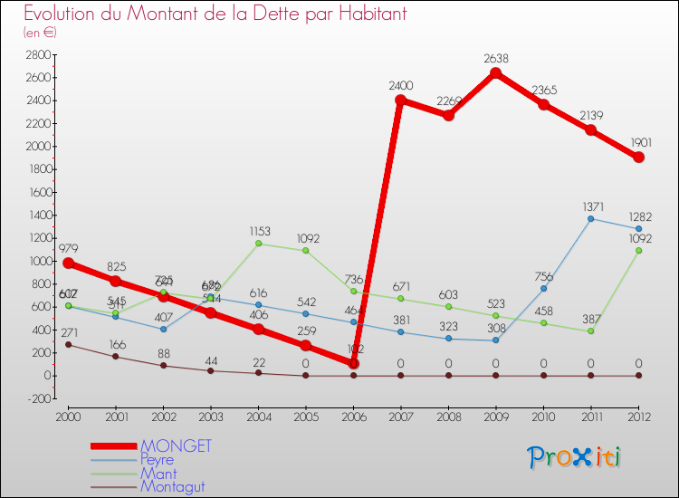 Evolution de la dette par habitant pour la commune de MONGET et les communes proches de 2000 à 2012 Comparaison de la dette par habitant pour MONGET et les communes voisines de 2000 à 2012