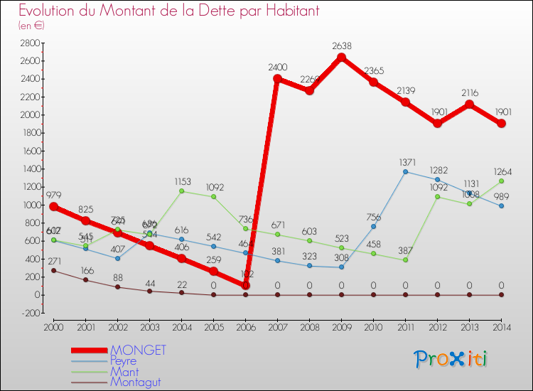 Evolution de la dette par habitant pour la commune de MONGET et les communes proches de 2000 à 2014 Comparaison de la dette par habitant pour MONGET et les communes voisines de 2000 à 2014