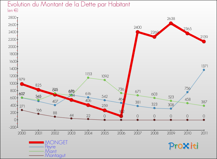 Evolution de la dette par habitant pour la commune de MONGET et les communes proches Comparaison de la dette par habitant pour MONGET et les communes voisines