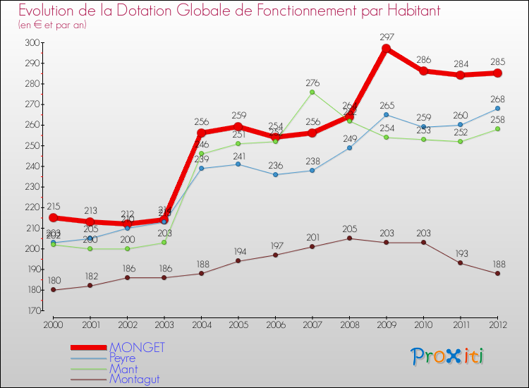 Evolution et montant de la dotation globale de fonctionnement par Habitant pour MONGET et les communes proches Comparaison des dotations globales de fonctionnement par habitant pour MONGET et les communes voisines