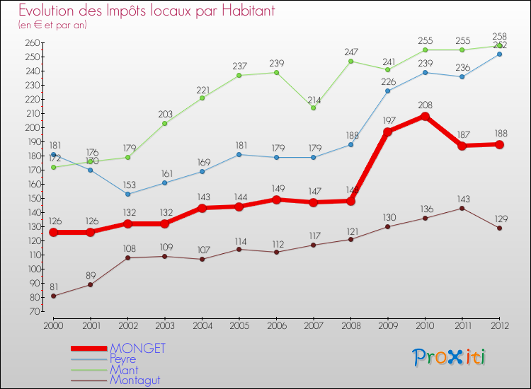 Evolution et montant des impôts locaux par Habitant pour MONGET et les communes proches Comparaison des impôts locaux par habitant pour MONGET et les communes voisines