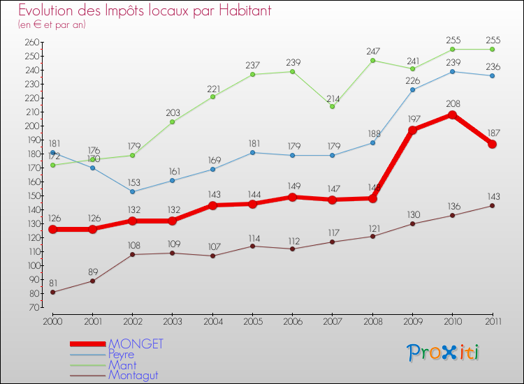Evolution et montant des impôts locaux par Habitant pour MONGET et les communes proches Comparaison des impôts locaux par habitant pour MONGET et les communes voisines