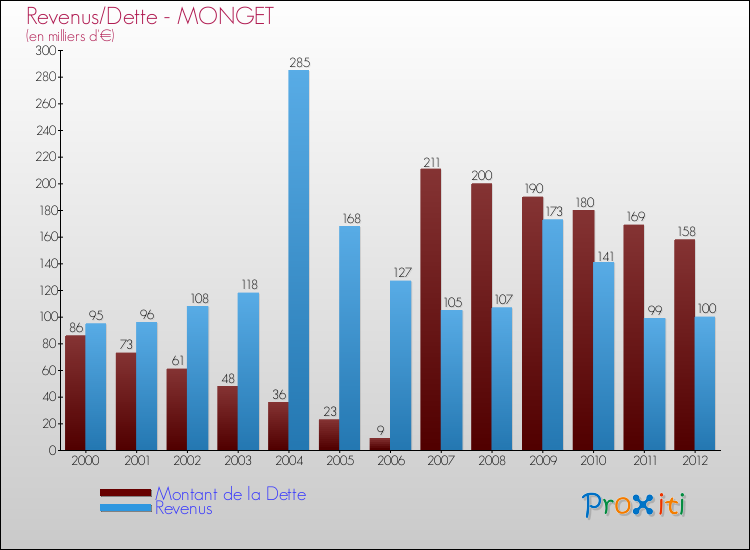 Evolution comparée de la dette et des revenus pour la commune de MONGET de 2000 à 2012 Comparaison de la dette et des revenus pour MONGET de 2000 à 2012