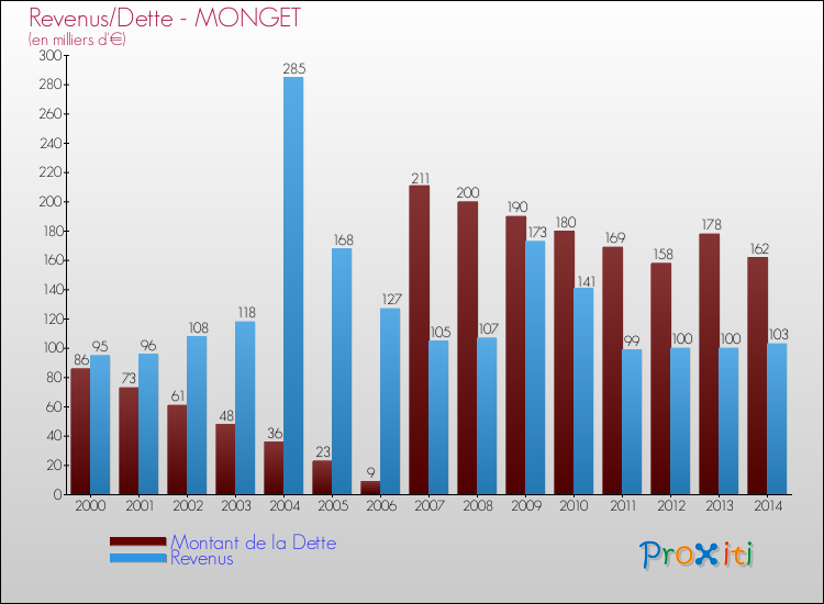 Evolution comparée de la dette et des revenus pour la commune de MONGET de 2000 à 2014 Comparaison de la dette et des revenus pour MONGET de 2000 à 2014