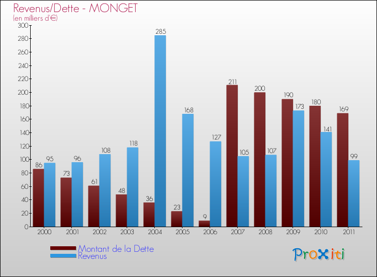Evolution comparée de la dette et des revenus pour la commune de MONGET de 2000 à 2011 Comparaison de la dette et des revenus pour MONGET de 2000 à 2011
