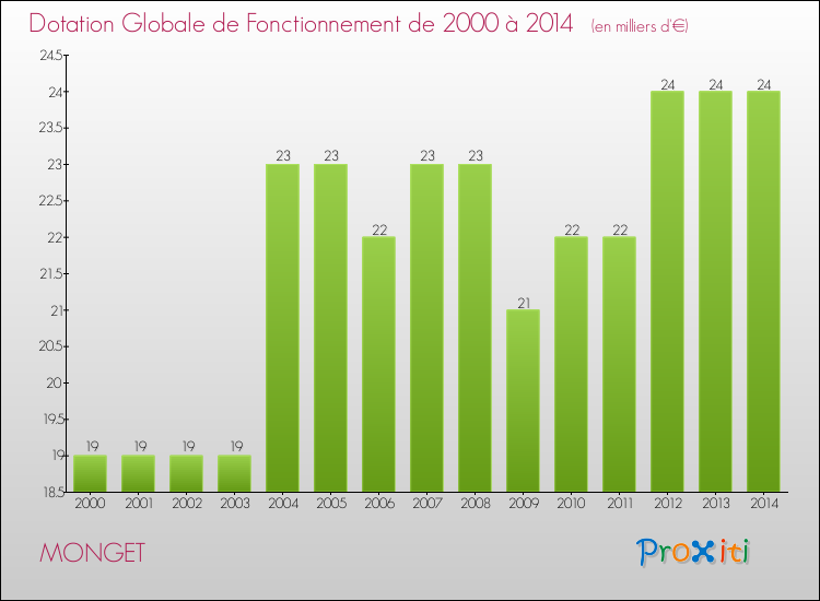 Evolution du montant de la Dotation Globale de Fonctionnement pour la commune de MONGET de 2000 à 2014 Evolution du montant de la Dotation Globale de Fonctionnement pour MONGET de 2000 à 2014