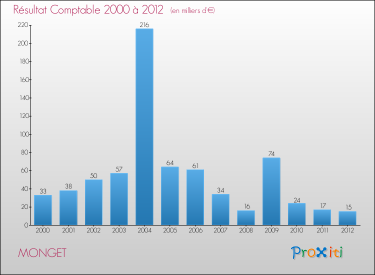 Evolution du résultat comptable pour la commune de MONGET de 2000 à 2012 Evolution du résultat comptable pour MONGET de 2000 à 2012