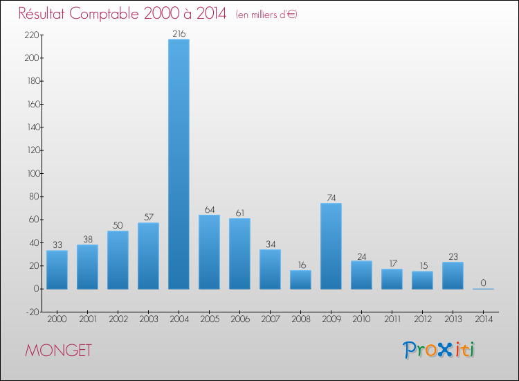 Evolution du résultat comptable pour la commune de MONGET de 2000 à 2014 Evolution du résultat comptable pour MONGET de 2000 à 2014