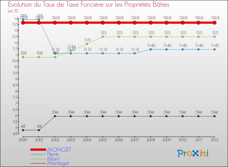 Evolution du taux de la taxe foncière sur le bati pour MONGET et les communes proches de 2000 à 2012 Comparaison des taux de taxe foncière sur le bati pour MONGET et les communes voisines de 2000 à 2012