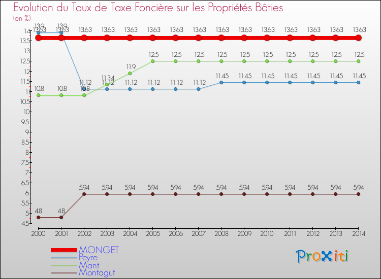Evolution du taux de la taxe foncière sur le bati pour MONGET et les communes proches de 2000 à 2014 Comparaison des taux de taxe foncière sur le bati pour MONGET et les communes voisines de 2000 à 2014