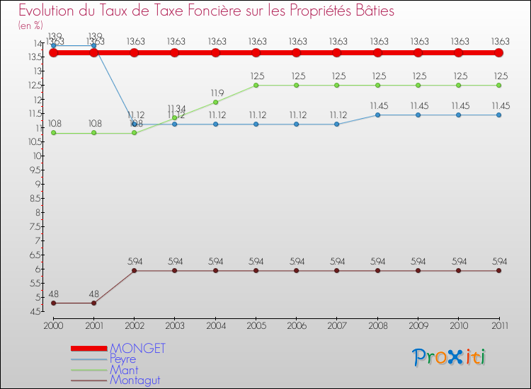 Evolution du taux de la taxe foncière sur le bati pour MONGET et les communes proches Comparaison des taux de taxe foncière sur le bati pour MONGET et les communes voisines
