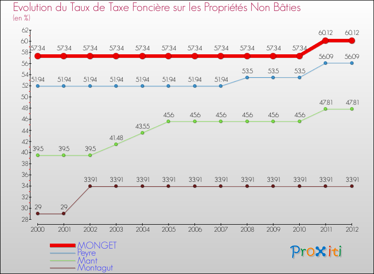 Evolution du taux de la taxe foncière sur les immeubles et terrains non batis pour MONGET et les communes proches de 2000 à 2012 Comparaison des taux de la taxe foncière sur les immeubles et terrains non batis pour MONGET et les communes voisines de 2000 à 2012