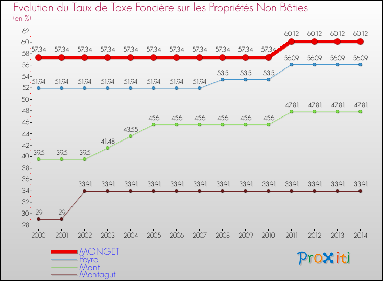 Evolution du taux de la taxe foncière sur les immeubles et terrains non batis pour MONGET et les communes proches de 2000 à 2014 Comparaison des taux de la taxe foncière sur les immeubles et terrains non batis pour MONGET et les communes voisines de 2000 à 2014