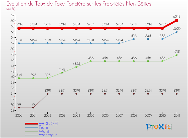 Evolution du taux de la taxe foncière sur les immeubles et terrains non batis pour MONGET et les communes proches Comparaison des taux de la taxe foncière sur les immeubles et terrains non batis pour MONGET et les communes voisines