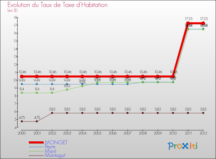 Evolution du taux de la taxe d'habitation pour MONGET et les communes proches Comparaison des taux de la taxe d'habitation pour MONGET et les communes voisines