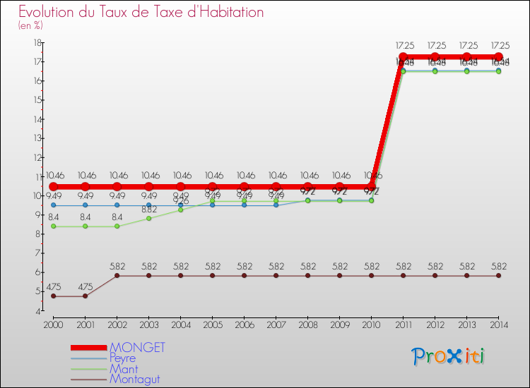 Evolution du taux de la taxe d'habitation pour MONGET et les communes proches de 2000 à 2014 Comparaison des taux de la taxe d'habitation pour MONGET et les communes voisines de 2000 à 2014