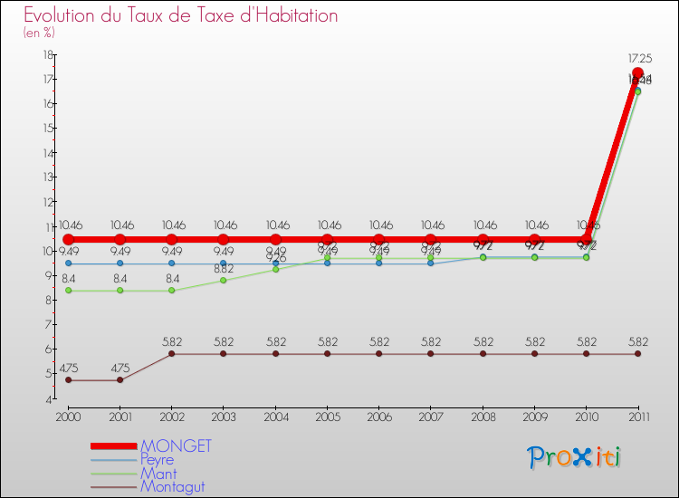 Evolution du taux de la taxe d'habitation pour MONGET et les communes proches Comparaison des taux de la taxe d'habitation pour MONGET et les communes voisines