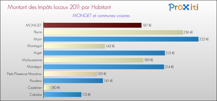 Montant des impôts locaux par Habitant pour MONGET et les communes proches Comparaison des impôts locaux par habitant pour MONGET et les communes voisines