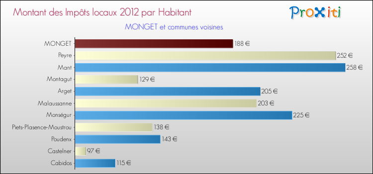 Montant des impôts locaux par Habitant pour MONGET et les communes proches Comparaison des impôts locaux par habitant pour MONGET et les communes voisines