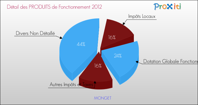 Décomposition du Budget de Fonctionnement 2012 de la commune de MONGET Budget de Fonctionnement 2012 pour la commune de MONGET