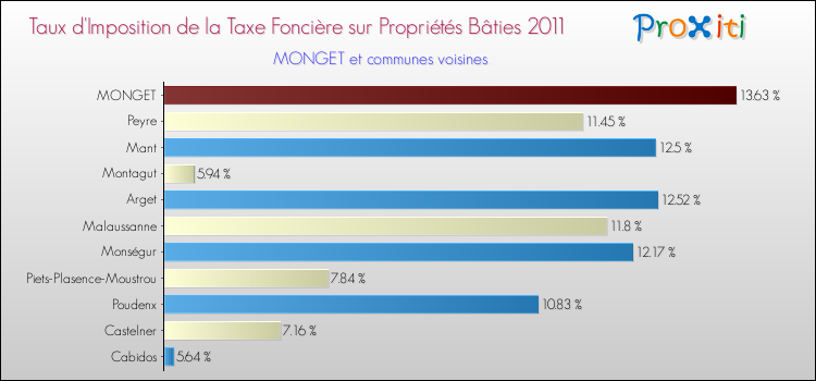 Taux d'imposition de la taxe foncière sur le bati 2011 pour MONGET et les communes proches Comparaison des taux d'imposition de la taxe foncière sur le bati 2011 pour MONGET et les communes voisines