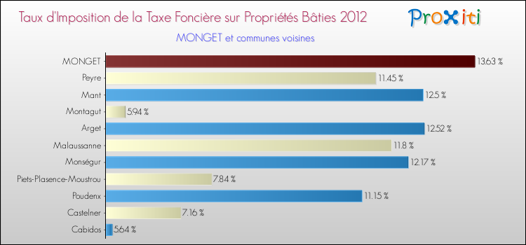 Taux d'imposition de la taxe foncière sur le bati 2012 pour MONGET et les communes proches Comparaison des taux d'imposition de la taxe foncière sur le bati 2012 pour MONGET et les communes voisines