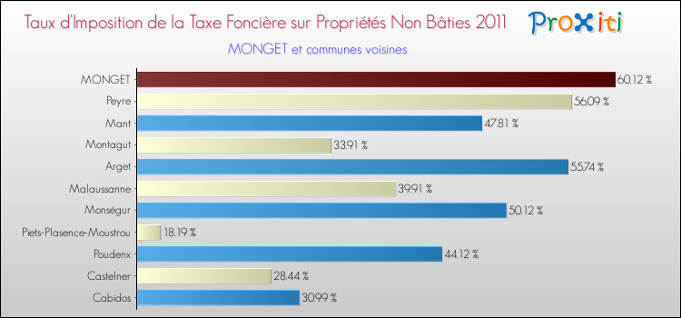 Taux d'imposition de la taxe foncière sur les immeubles et terrains non batis 2011 pour MONGET et les communes proches Comparaison des taux d'imposition de la taxe foncière sur les immeubles et terrains non batis 2011 pour MONGET et les communes voisines