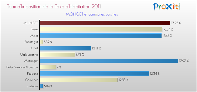 Taux d'imposition de la taxe d'habitation 2011 pour MONGET et les communes proches Comparaison des taux d'imposition de la taxe d'habitation 2011 pour MONGET et les communes voisines