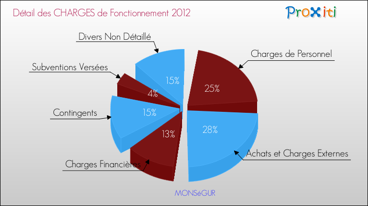 Décomposition des Charges de Fonctionnement 2012 de la commune de MONSéGUR Charges de Fonctionnement 2012 pour la commune de MONSéGUR