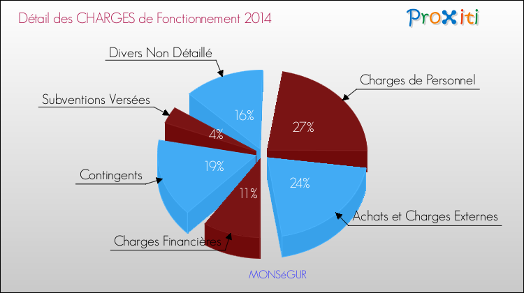 Décomposition des Charges de Fonctionnement 2014 de la commune de MONSéGUR Charges de Fonctionnement 2014 pour la commune de MONSéGUR