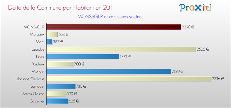 Dette par habitant de la commune en 2011 pour MONSéGUR et les communes proches Comparaison de la dette par habitant de la commune en 2011 pour MONSéGUR et les communes voisines