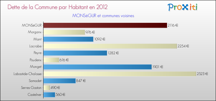 Dette par habitant de la commune en 2012 pour MONSéGUR et les communes proches Comparaison de la dette par habitant de la commune en 2012 pour MONSéGUR et les communes voisines