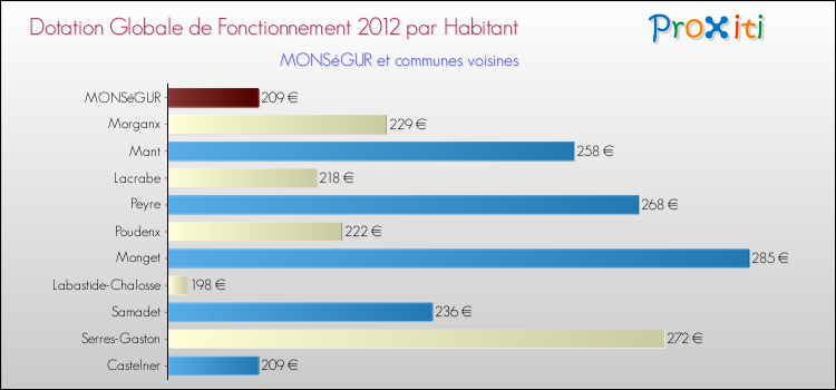 Montant des dotations globales de fonctionnement DGF par Habitant pour MONSéGUR et les communes proches Comparaison des des dotations globales de fonctionnement DGF par habitant pour MONSéGUR et les communes voisines