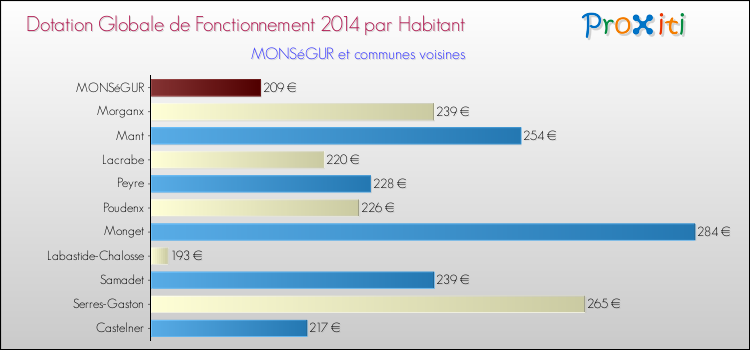 Montant des dotations globales de fonctionnement DGF par Habitant pour MONSéGUR et les communes proches en 2014. Comparaison des des dotations globales de fonctionnement DGF par habitant pour MONSéGUR et les communes voisines en 2014.