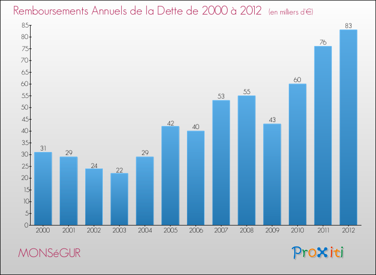 Evolution de l'annuité de la dette pour la commune de MONSéGUR de 2000 à 2012 Annuités de la dette pour MONSéGUR de 2000 à 2012