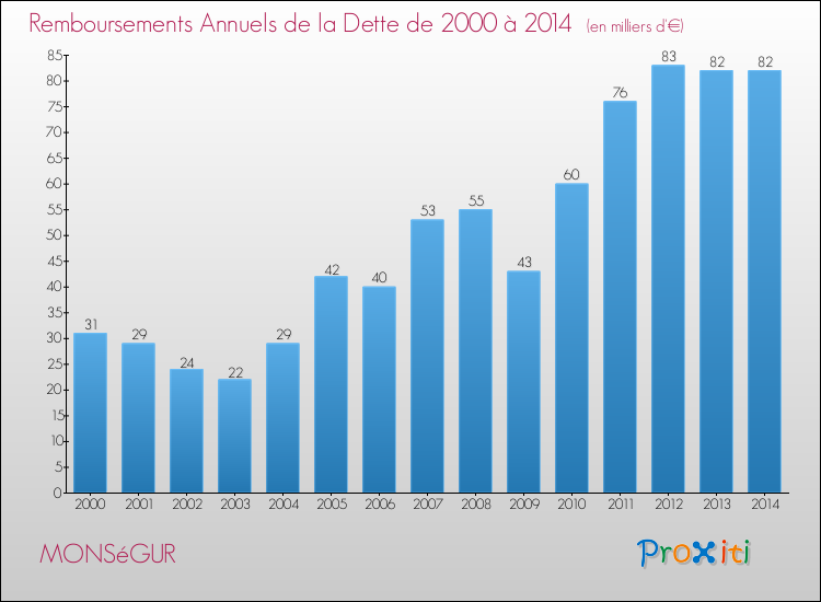 Evolution de l'annuité de la dette pour la commune de MONSéGUR de 2000 à 2014 Annuités de la dette pour MONSéGUR de 2000 à 2014