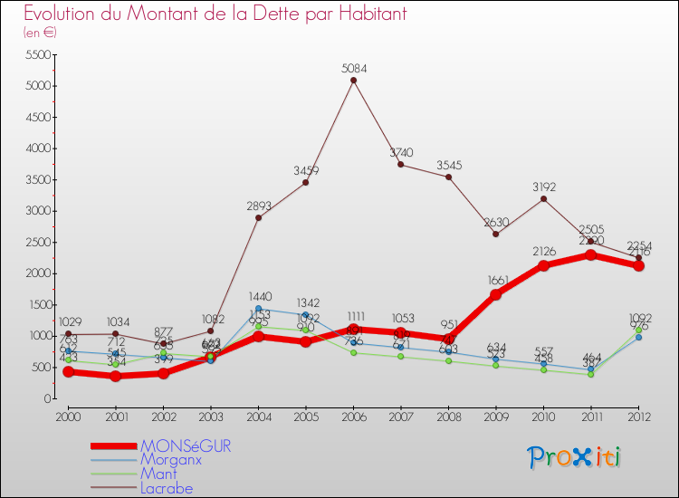 Evolution de la dette par habitant pour la commune de MONSéGUR et les communes proches de 2000 à 2012 Comparaison de la dette par habitant pour MONSéGUR et les communes voisines de 2000 à 2012
