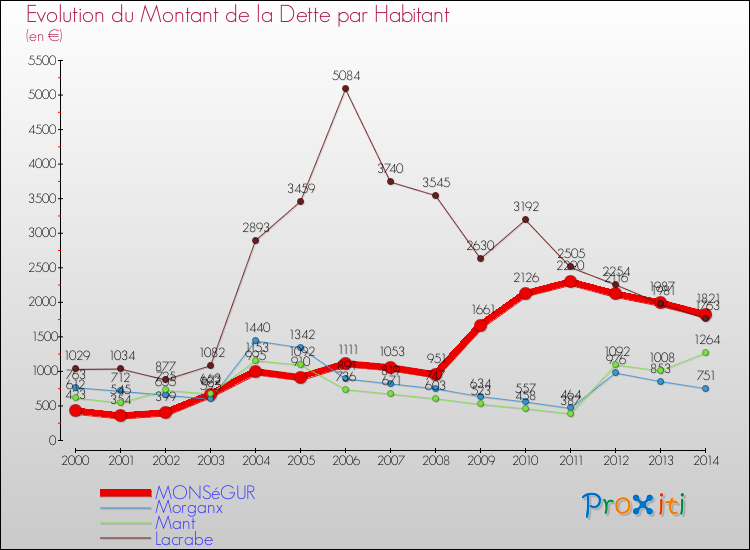 Evolution de la dette par habitant pour la commune de MONSéGUR et les communes proches de 2000 à 2014 Comparaison de la dette par habitant pour MONSéGUR et les communes voisines de 2000 à 2014