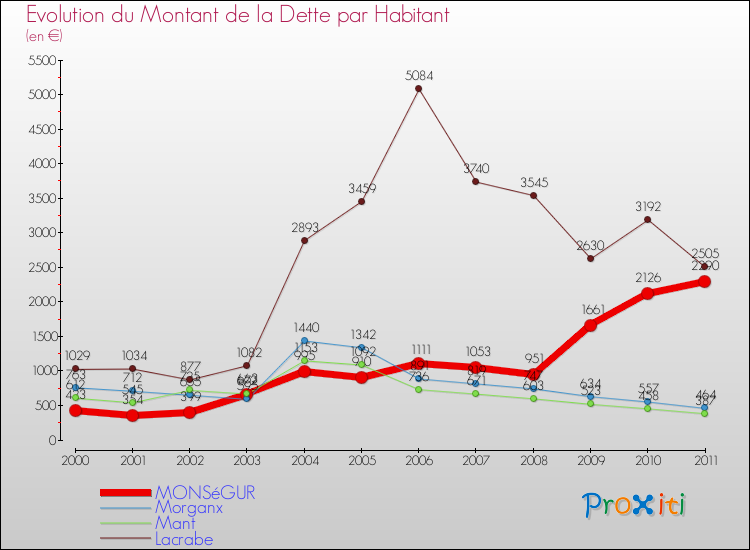 Evolution de la dette par habitant pour la commune de MONSéGUR et les communes proches Comparaison de la dette par habitant pour MONSéGUR et les communes voisines