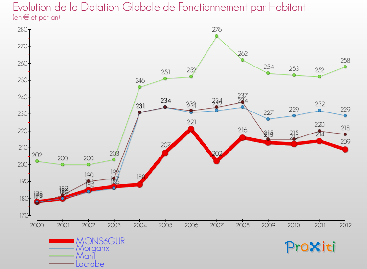 Evolution et montant de la dotation globale de fonctionnement par Habitant pour MONSéGUR et les communes proches Comparaison des dotations globales de fonctionnement par habitant pour MONSéGUR et les communes voisines
