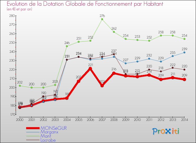 Evolution et montant de la dotation globale de fonctionnement par Habitant pour MONSéGUR et les communes proches de 2000 à 2014. Comparaison des dotations globales de fonctionnement par habitant pour MONSéGUR et les communes voisines de 2000 à 2014.